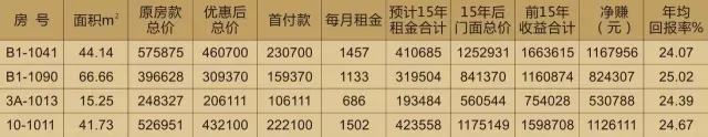 投資天嬌鋪，種下?lián)u錢樹