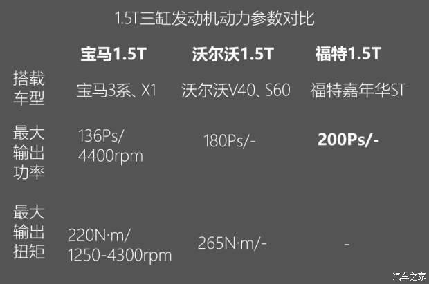 不懼機油問題？解讀福特全新1.5T三缸機